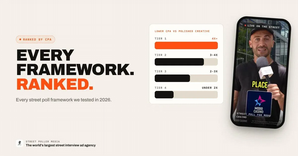 Every Street Interview Ad Framework We've Tested in 2026 (Ranked by CPA)