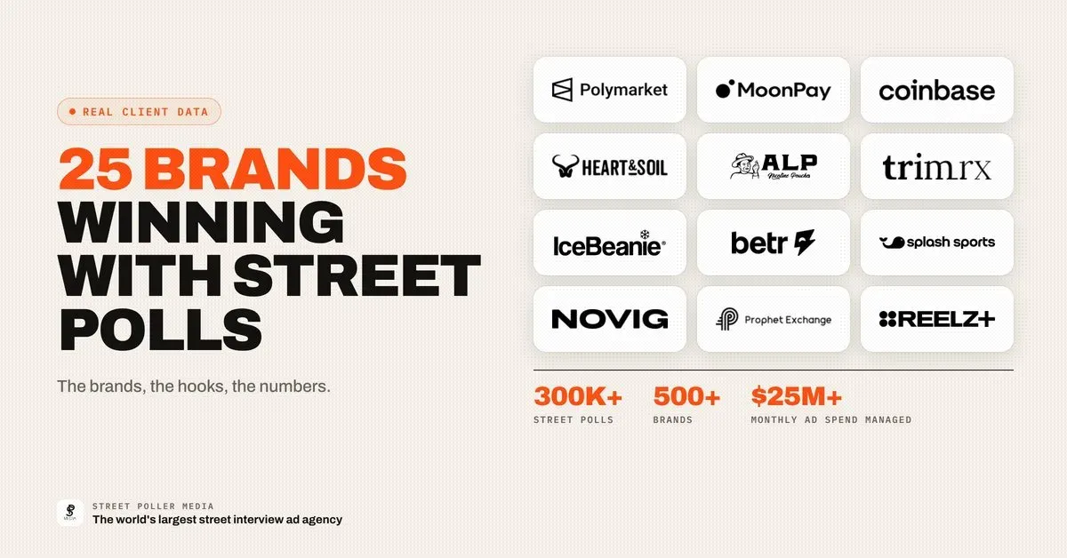 25 Brands Winning With Street Interview Ads in 2026 (Real Client Data)
